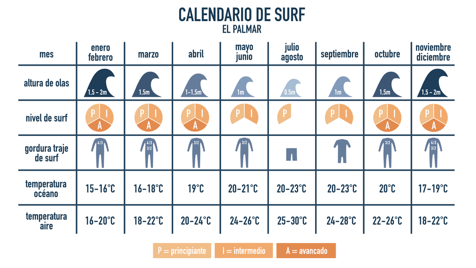 Climate en El Palmar Cádiz