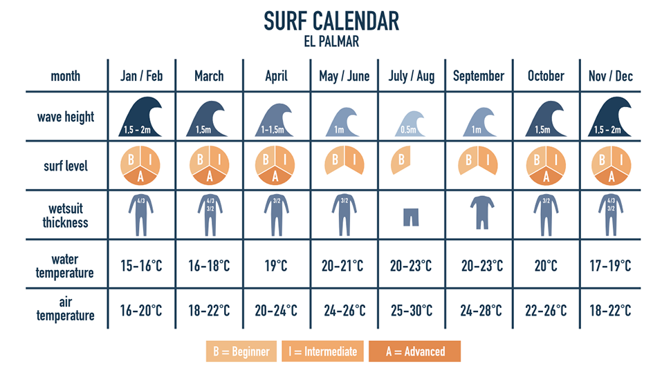 Surfing calendar for El Palmar