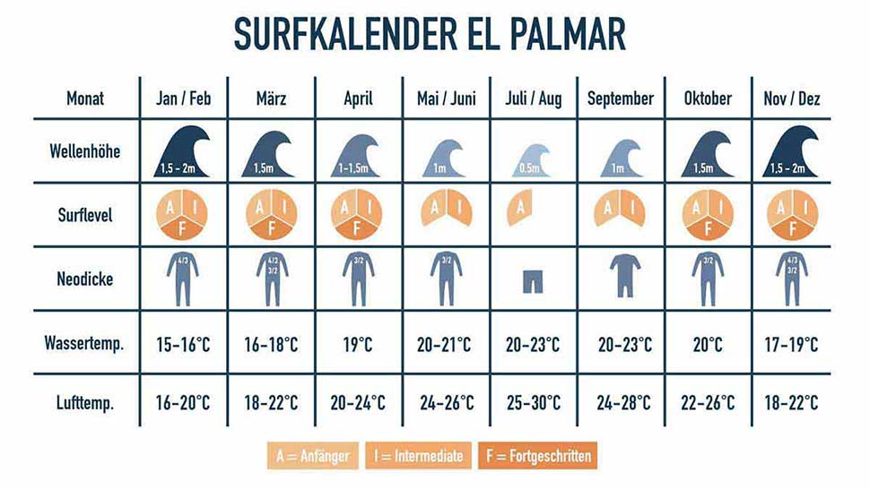 Klimatabelle in El Palmar Andalusien